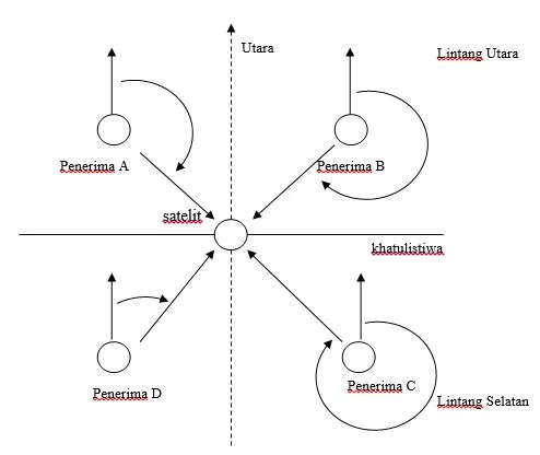 cara memasang antena parabola