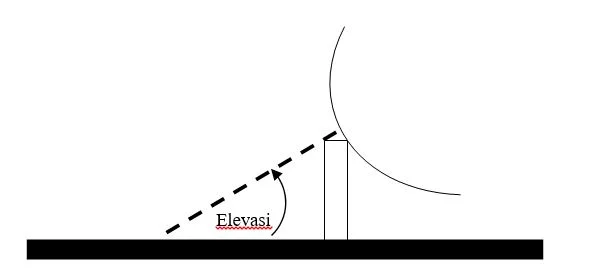 cara memasang antena parabola